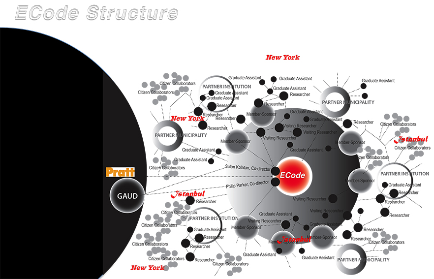 An image of systemic relationship between different organizations, stakeholders and entities related to the ECode program.