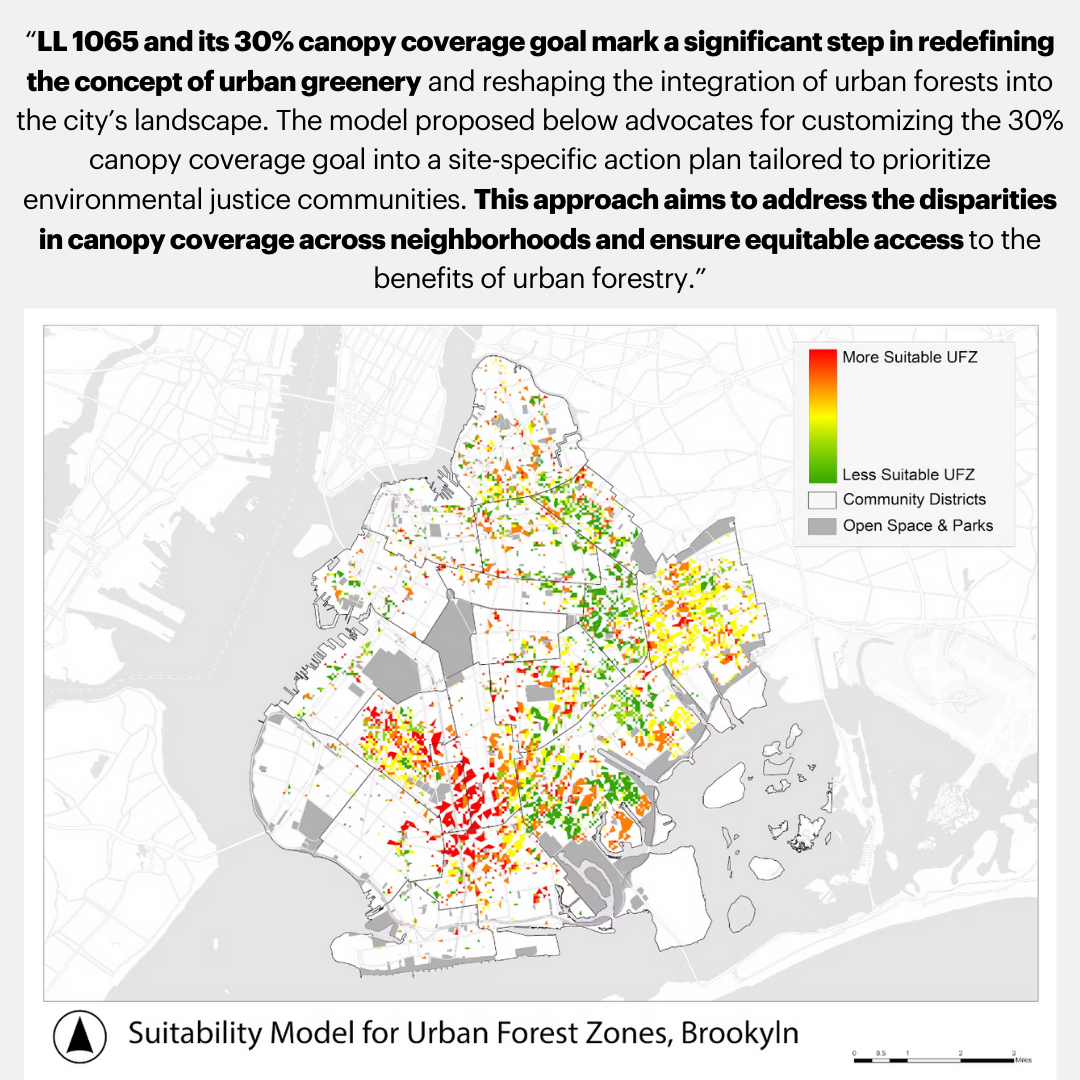 A map of Brooklyn showing the suitability model for urban forest zones. The map uses a color gradient from red (more suitable UFZ) to green (less suitable UFZ) to indicate areas of suitability. The map also includes community districts and open space & parks. The text above the map highlights the significance of LL 1065 and its 30% canopy coverage goal in redefining urban greenery and prioritizing environmental justice communities.