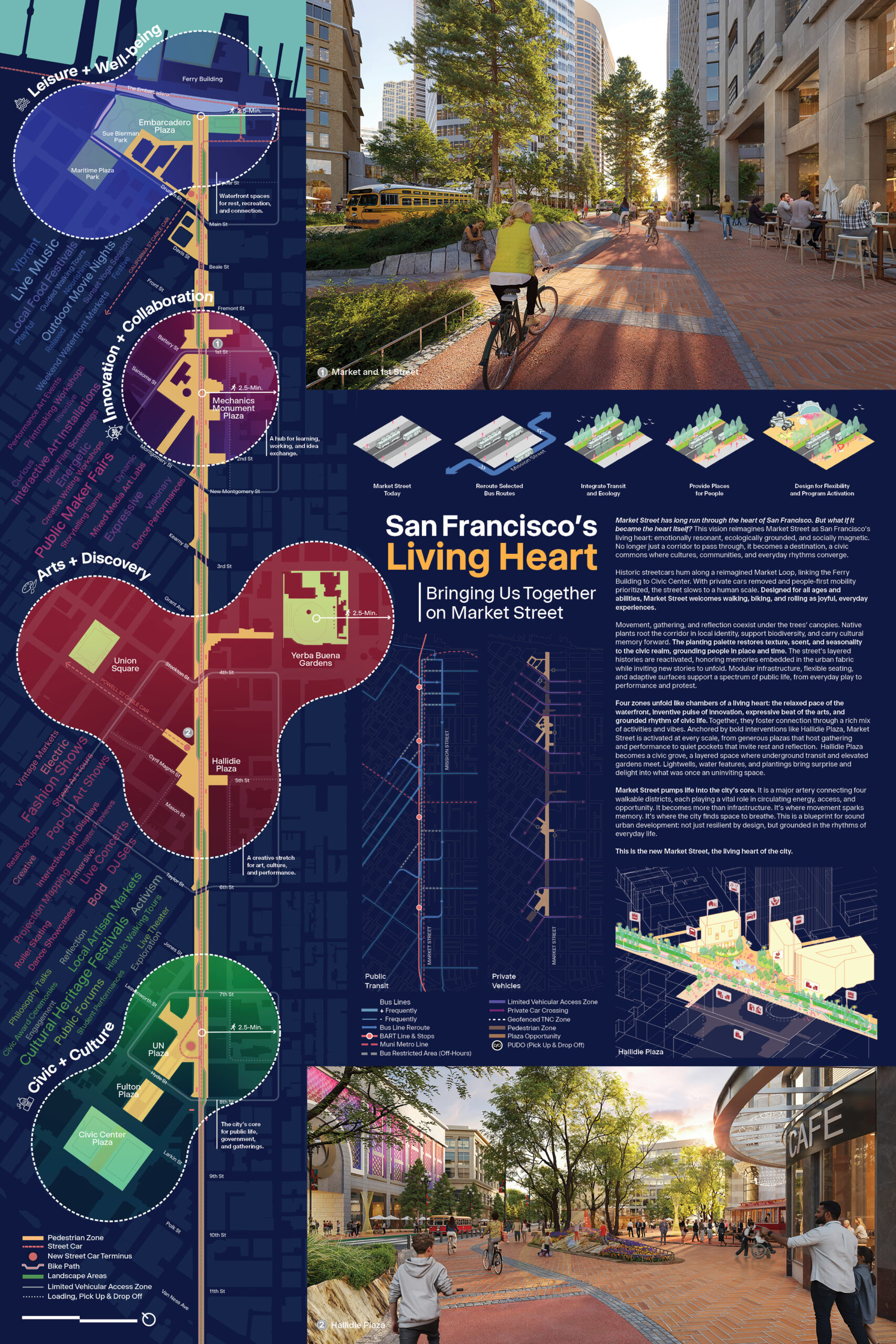 A visual proposal for redesigning San Francisco’s Market Street into a vibrant, pedestrian-focused corridor featuring themed zones for leisure, innovation, arts, and civic life, illustrated with maps, diagrams, and renderings of tree-lined plazas and active street life.