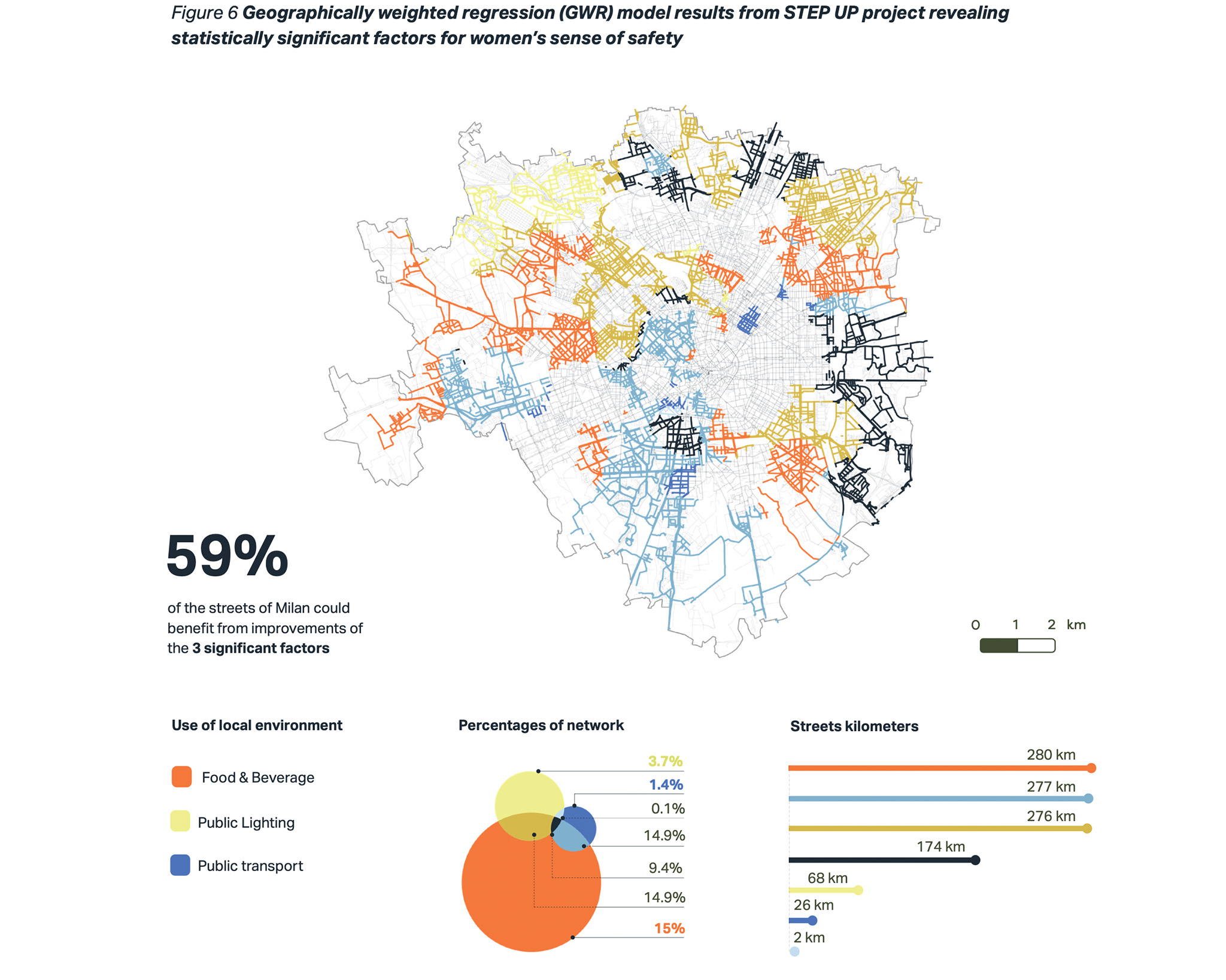A map of Milan illustrates regions where women's sense of safety could be improved, highlighting three significant factors: food & beverage, public lighting, and public transport. The map uses color coding to show areas benefiting from each factor. A data section indicates that 59% of streets could improve. Percentage and kilometer data for each factor is also presented in a diagram, providing an analysis of network usage and street lengths related to the factors.