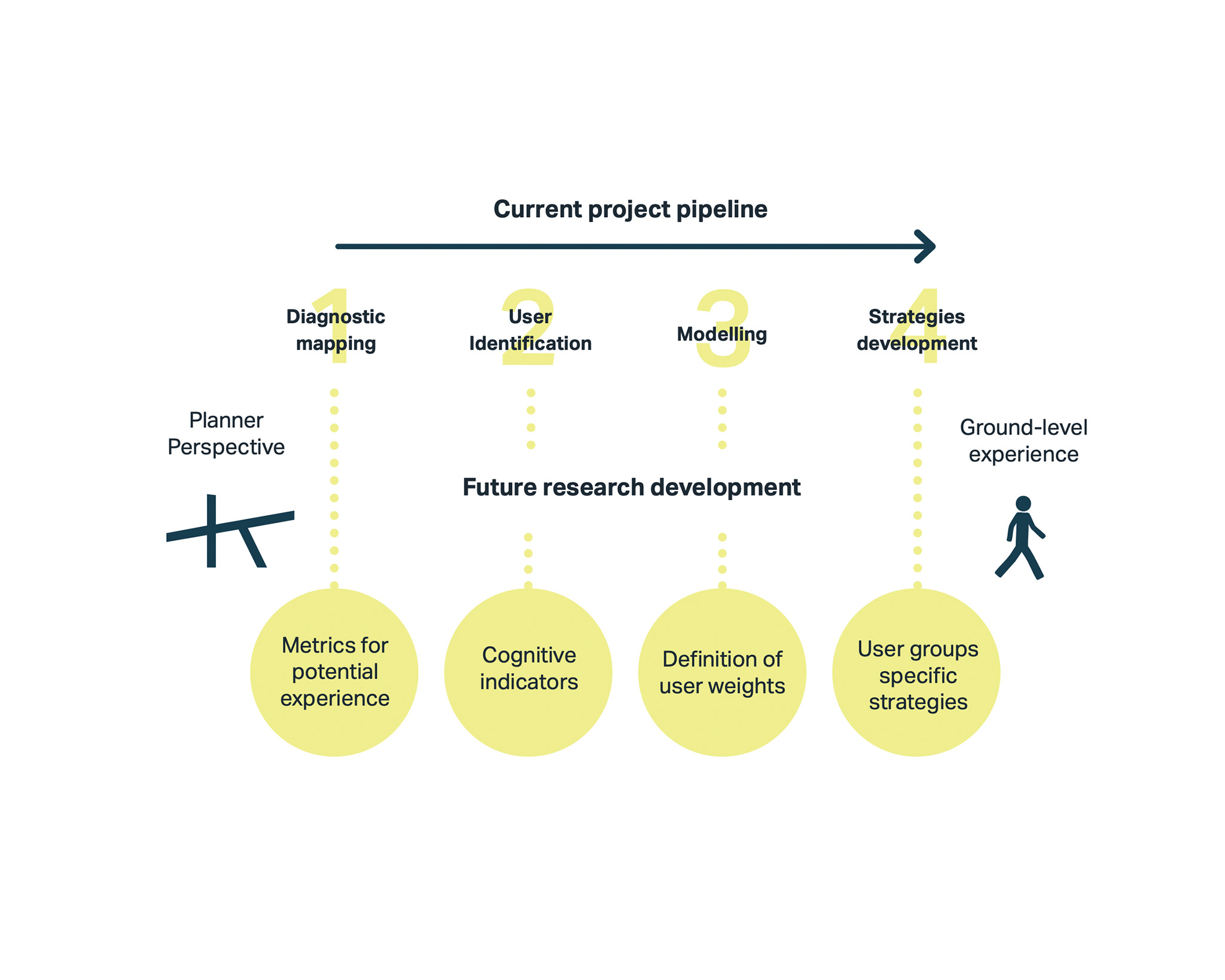 A flowchart illustrating a project pipeline. At the top, "Current project pipeline" is labeled with a right arrow. Below, there are four phases of "Future research development": 1. Diagnostic mapping (Metrics for potential experience), 2. User Identification (Cognitive indicators), 3. Modelling (Definition of user weights), and 4. Strategies development (User groups specific strategies). Two icons represent perspectives: a planner perspective on the left and a ground-level experience icon on the right.