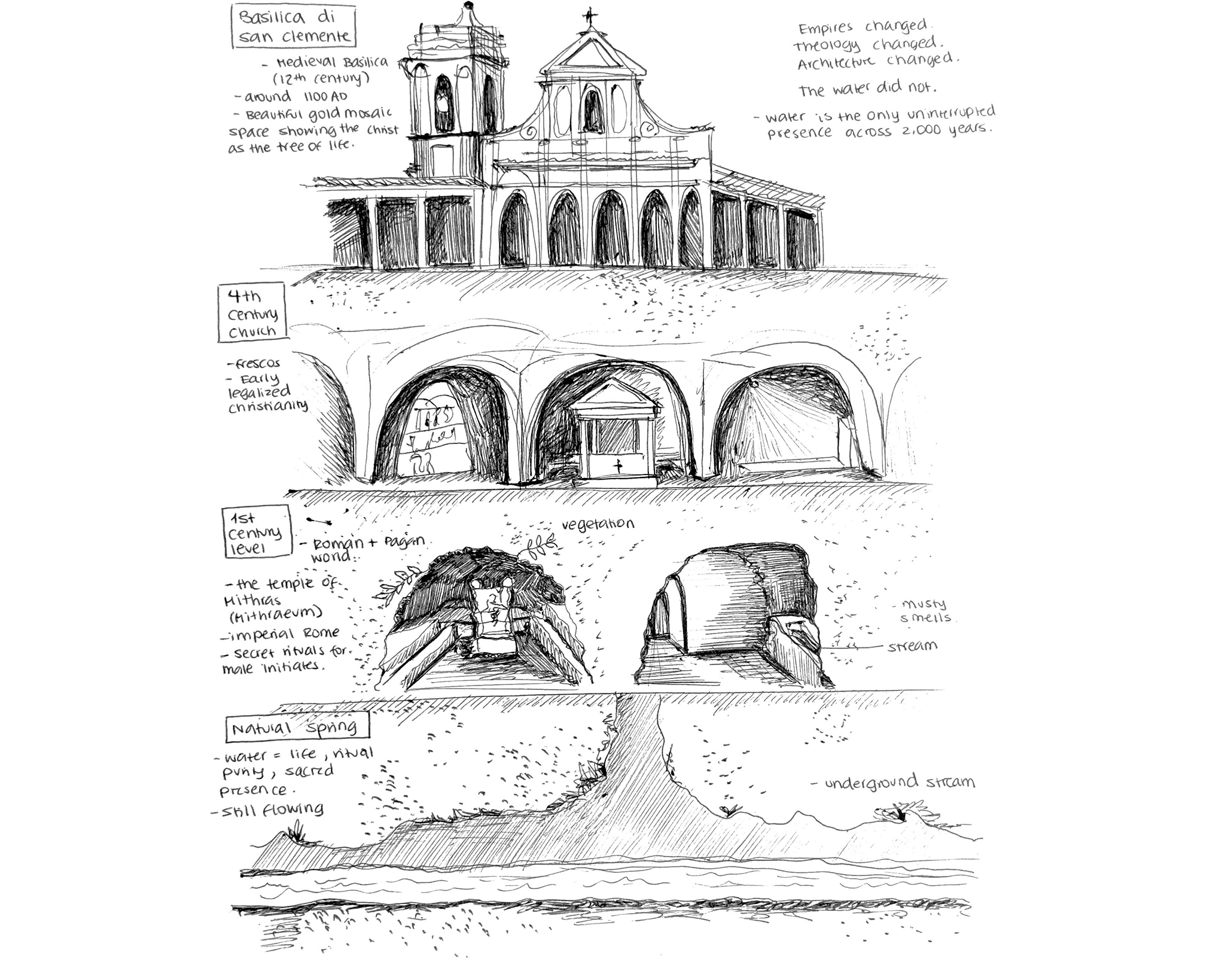 A sketched illustration of the Basilica di San Clemente, divided into four sections. The top section depicts the medieval basilica with labeled features. The second section shows the 4th-century church with arches and frescoes. The third section illustrates the 1st-century level with remnants of a temple and cave-like structure. The bottom section represents a natural spring, noted for its sacred presence and flowing water, surrounded by vegetation and a visible underground stream.