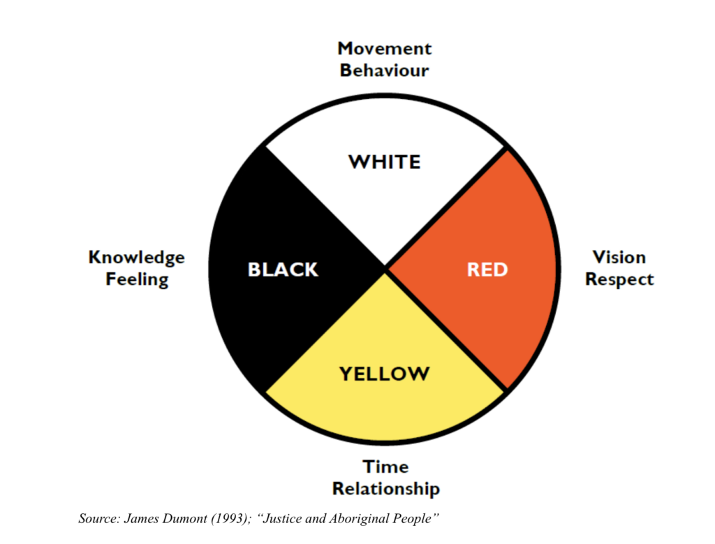 Medicine Wheel colors poster