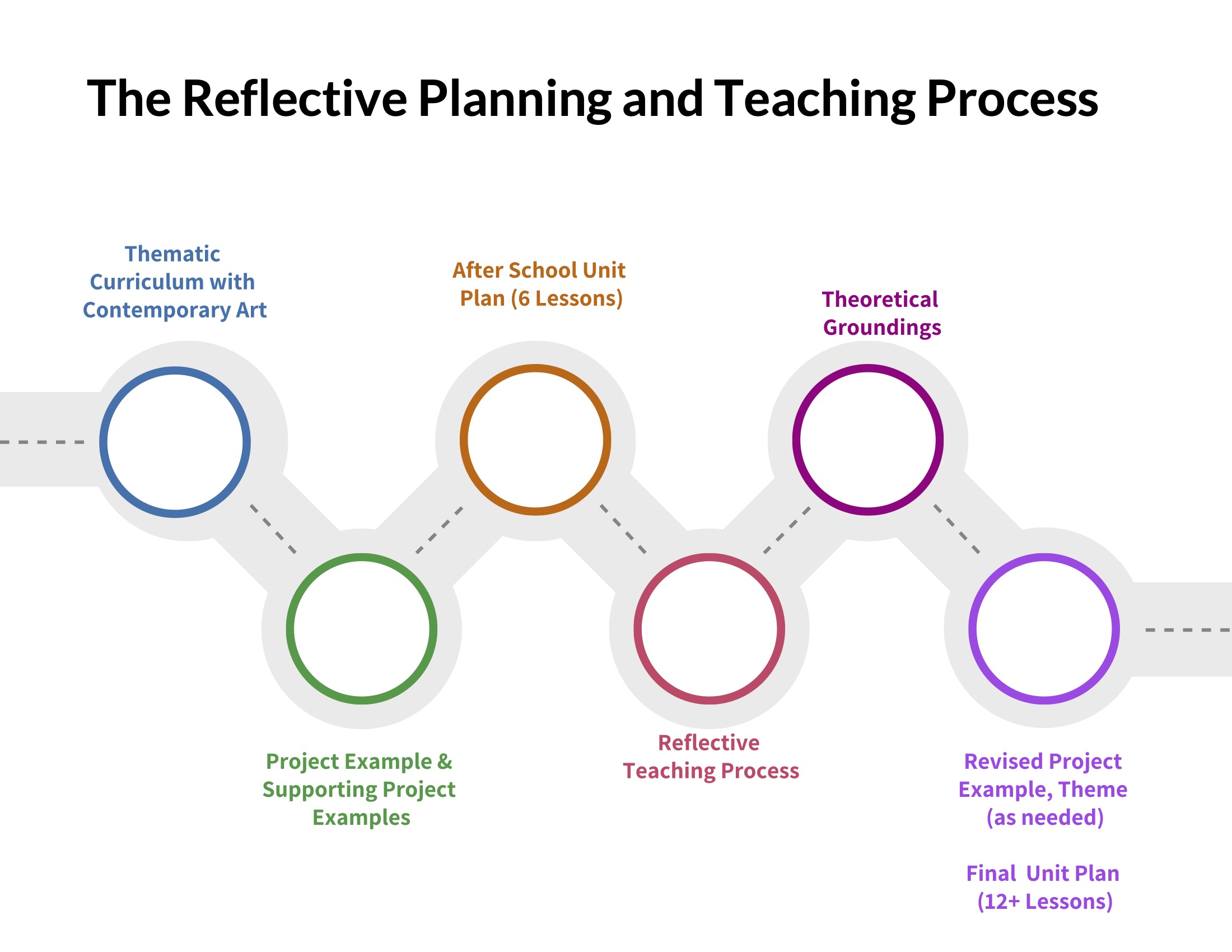 Flowchart titled "The Reflective Planning and Teaching Process" featuring six connected circles along a dotted pathway. Each circle corresponds to a step labeled as: "Thematic Curriculum with Contemporary Art," "Project Example & Supporting Project Examples," "After School Unit Plan (6 Lessons)," "Reflective Teaching Process," "Theoretical Groundings," and "Revised Project Example, Theme (as needed)."