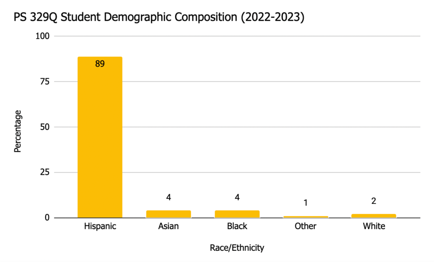 Bar chart titled “PS 329Q Student Demographic Composition (2022–2023).” The vertical axis shows percentage from 0 to 100. The horizontal axis lists race/ethnicity categories. Bars show: Hispanic 89%, Asian 4%, Black 4%, White 2%, and Other 1%. The Hispanic bar is significantly higher than all other groups.