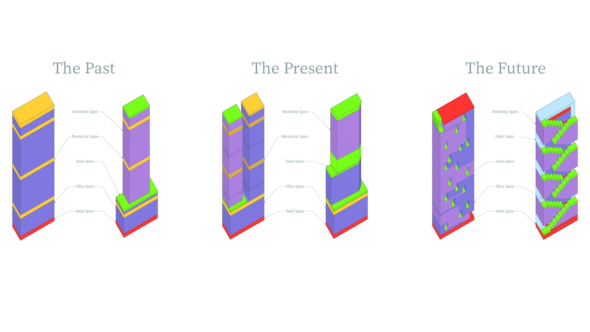 Three drawings of a skyscraper complex color-coded for residential, mechanical, green, retail, and office space, labeled “the past,” “the present,” and “the future,” where past and present have stacks of different colors and future has a woven pattern
