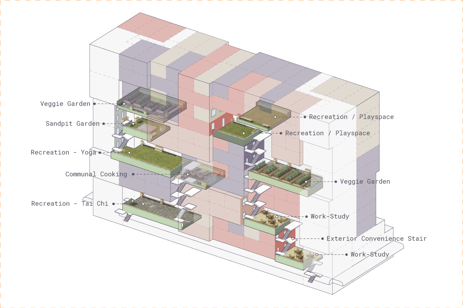 Axonometric view of shared spaces within a city-block apartment complex, labeled recreation for tai chi and yoga, veggie gardens, sandpit garden, work-study, exterior convenience stair, and recreation/playspace
