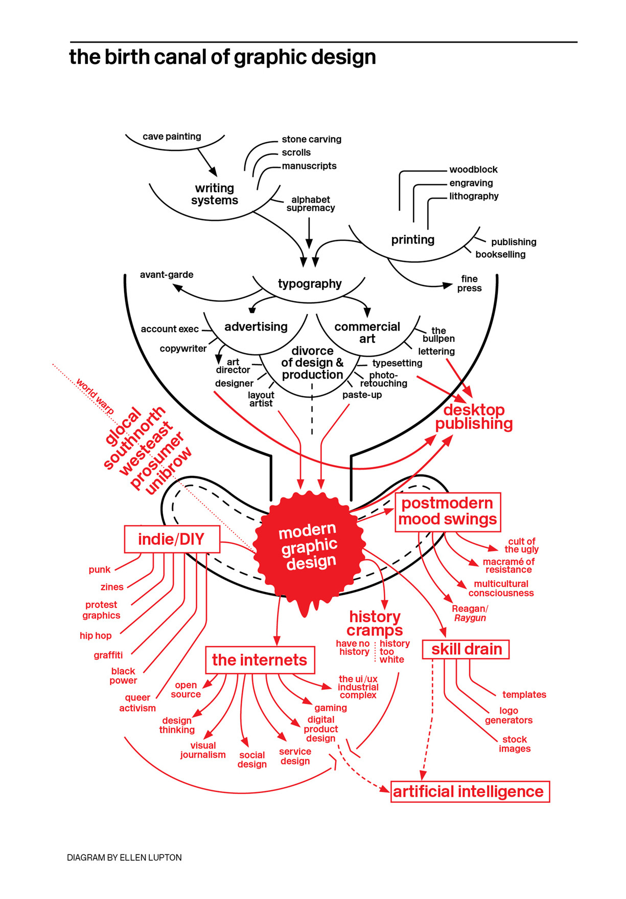 Diagram of the history of graphic design in the shape of a birth canal