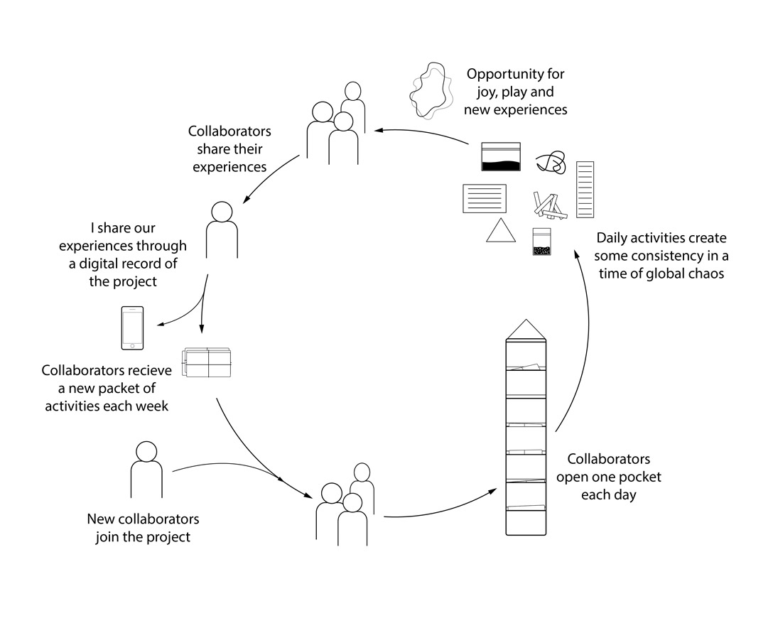 Diagram of how an activity kit reaches people