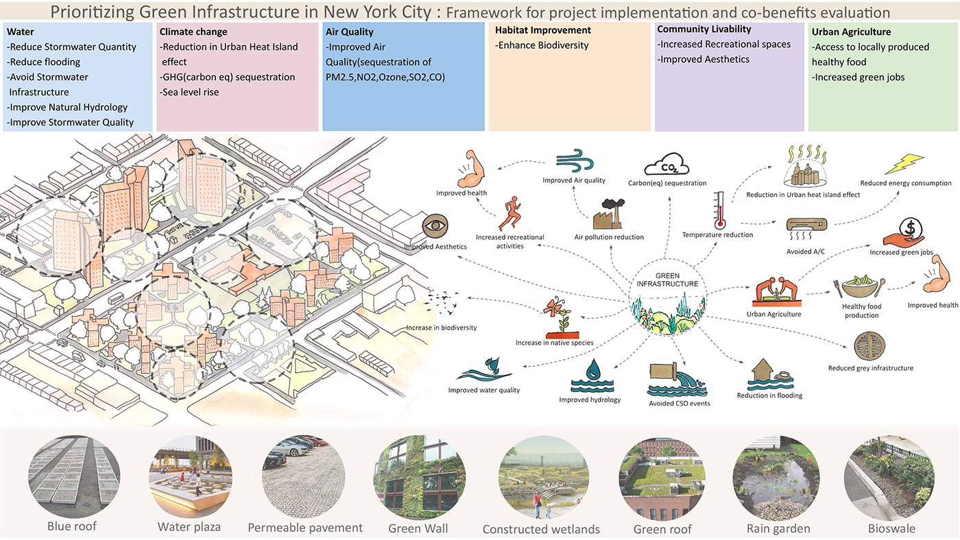 Image from “Prioritizing Green Infrastructure in New York City”