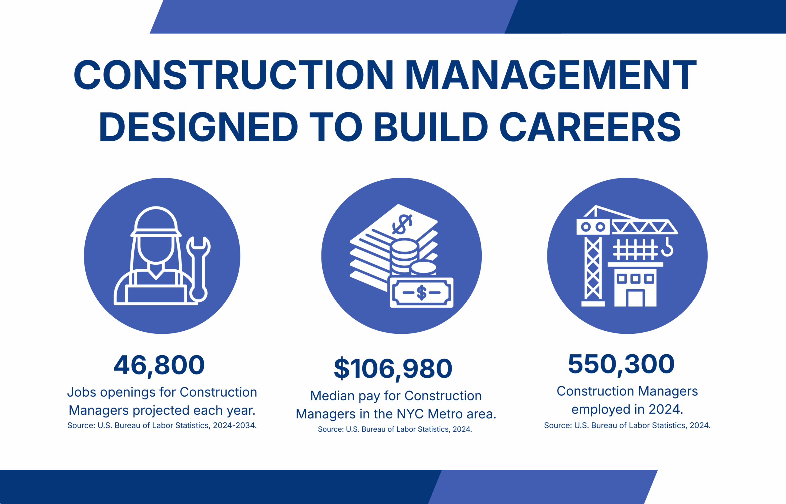 Graphic titled “Construction Management Designed to Build Careers.” Three circular icons illustrate a construction worker with a hard hat and wrench, financial documents with coins and a dollar symbol, and a crane beside a building. Statistics shown: 46,800 jobs openings projected each year; $106,980 median pay for construction managers in the NYC metro area; 550,300 construction managers employed in 2024. Sources cited: U.S. Bureau of Labor Statistics, 2024–2034.