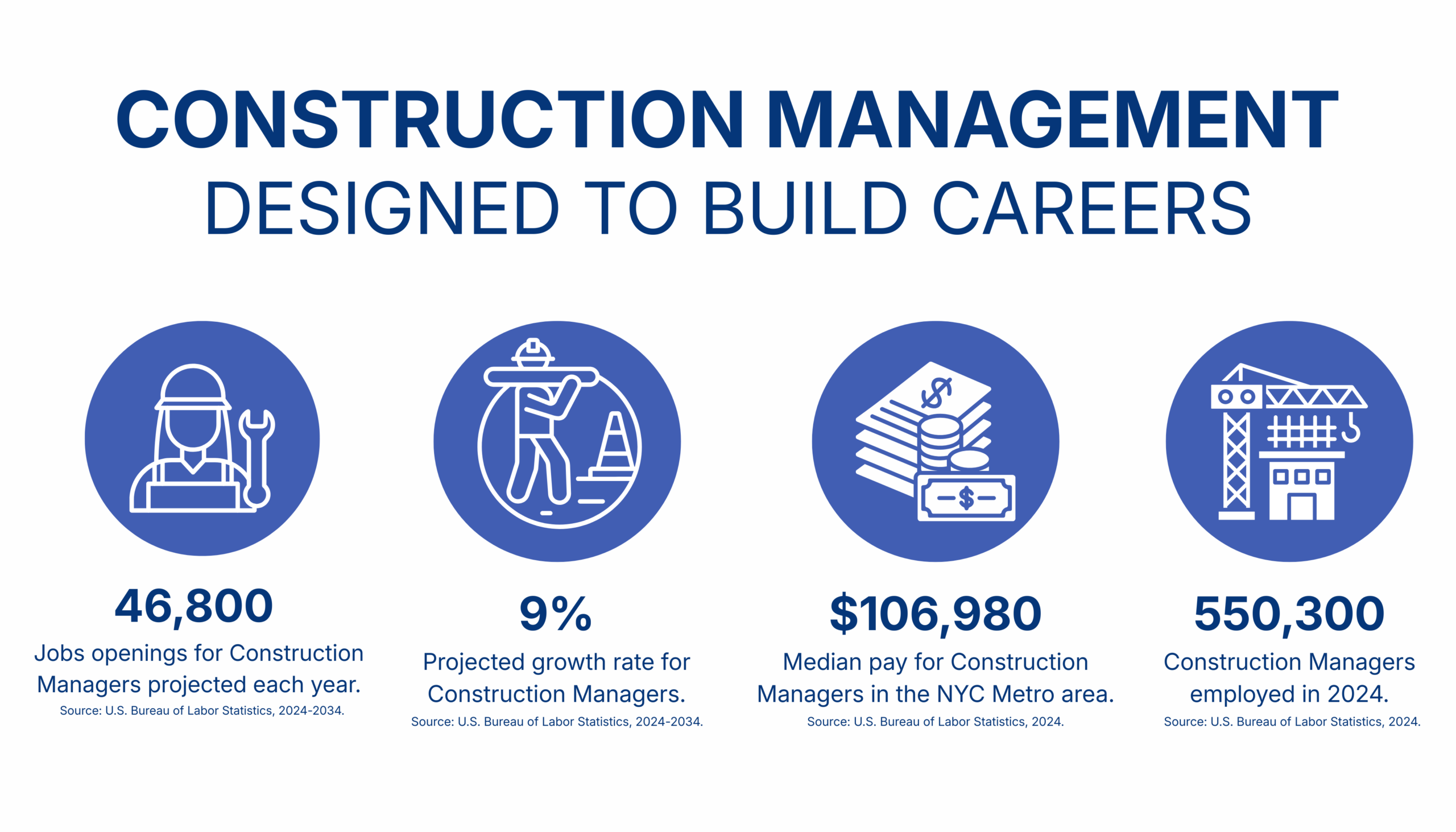 Graphic titled “Construction Management Designed to Build Careers.” Four circular icons illustrate a construction worker with a hard hat and wrench, a worker carrying materials near a traffic cone, financial documents with coins and a dollar symbol, and a crane beside a building. Statistics shown: 46,800 job openings projected each year; 9% projected growth rate for construction managers; $106,980 median pay in the NYC metro area; 550,300 construction managers employed in 2024. Sources cited: U.S. Bureau of Labor Statistics, 2024–2034.