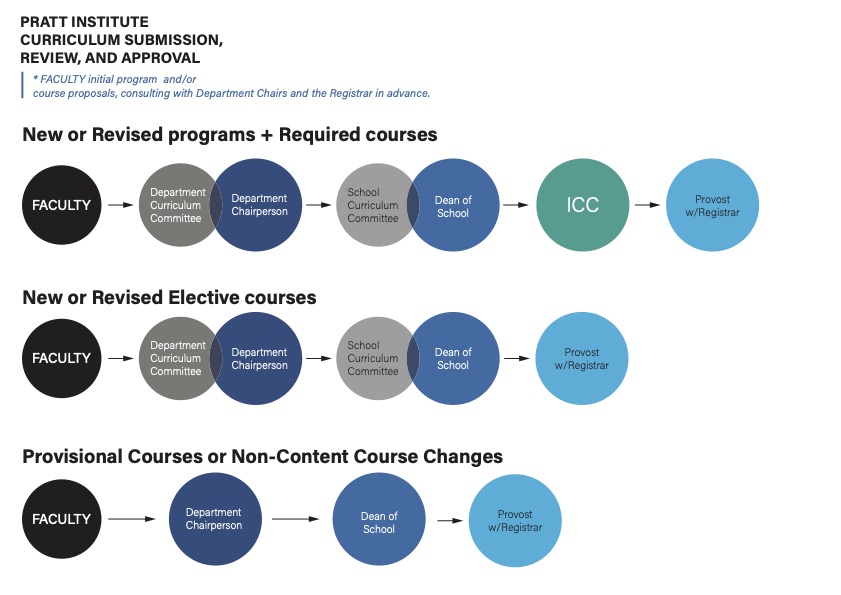 A flow diagram that's titled, Pratt Institute Curriculum Submission, Review, and Approval. A subtitle reads, FACULTY initial program and/or course proposals, consulting with Department Chairs and the Registrar in advance. The first flow path is titled, New or Revised programs and Required courses. The steps are: 1. FACULTY; 2. Department Curriculum Committee and Department Chairperson; 3. School Curriculum Committee and Dean of School; 4. ICC; 5. Provost with Registrar. The second flow path is titled, New or Revised Elective Courses. The steps are: 1. FACULTY; 2. Department Curriculum Committee and Department Chairperson; 3. School Curriculum Committee and Dean of School; 4. Provost with Registrar. The third flow is titled, Provisional Courses or Non-Content Course Changes. The steps are: 1. FACULTY; 2. Department Chairperson; 3. Dean of School; 4. Provost with Registrar.