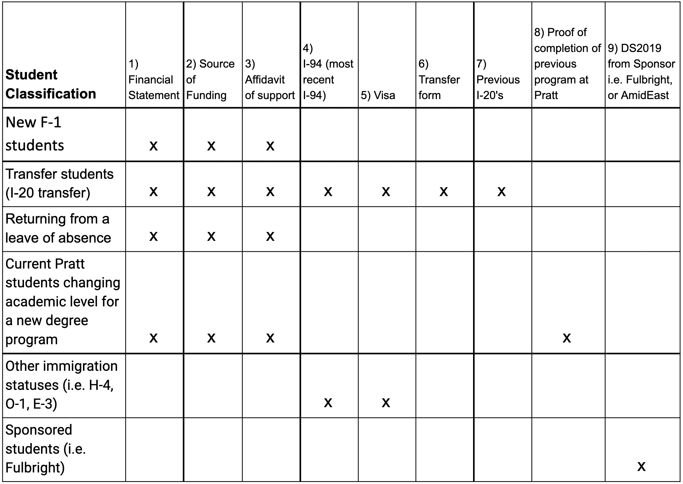 A chart highlighting the international student Immigration classification categories and the required documents for each of them