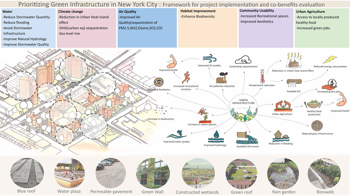 a case study of green infrastructure