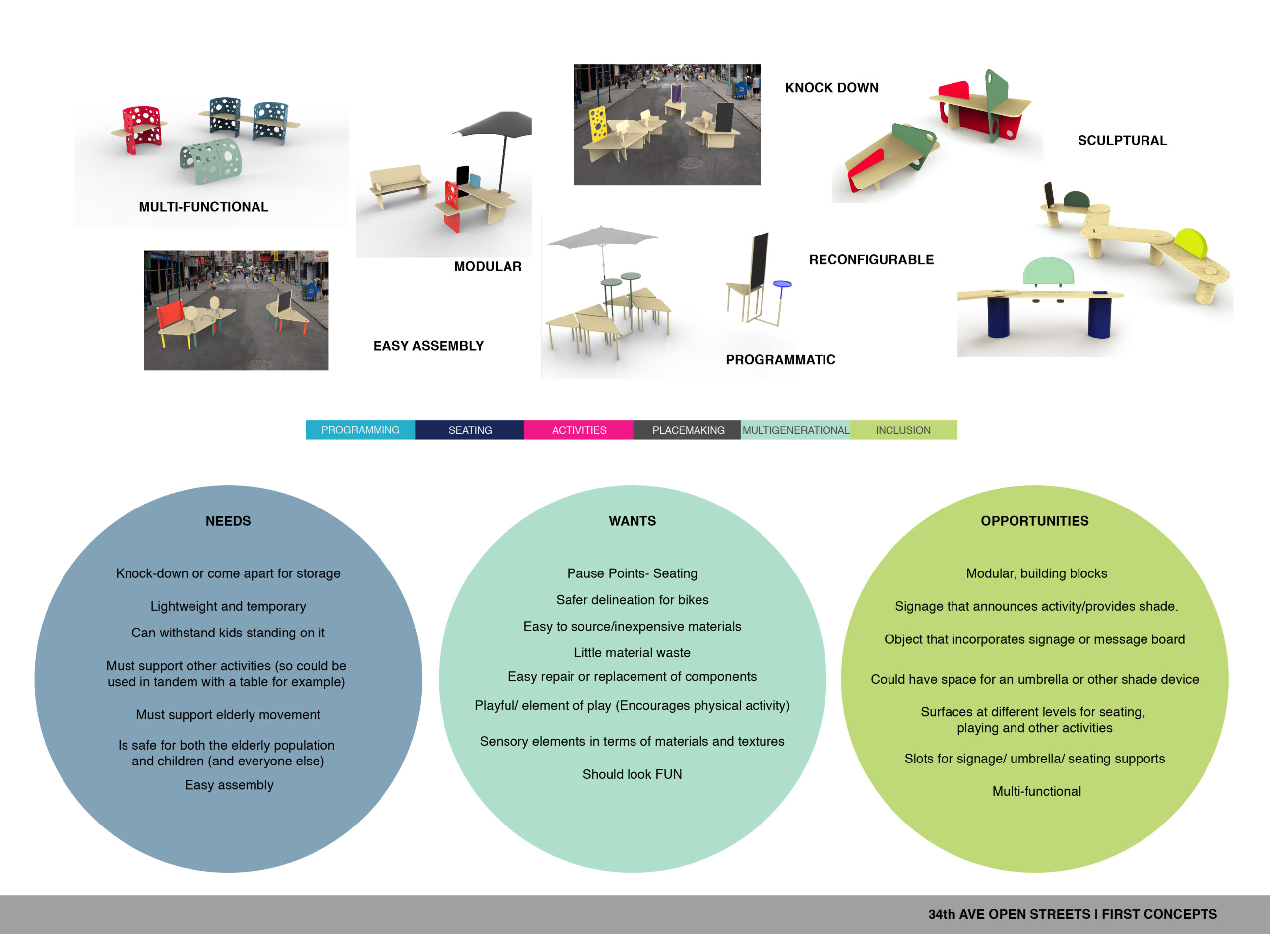 diagram of needs, wants, and opportunities to create solutions for quick installation of furniture on the street.