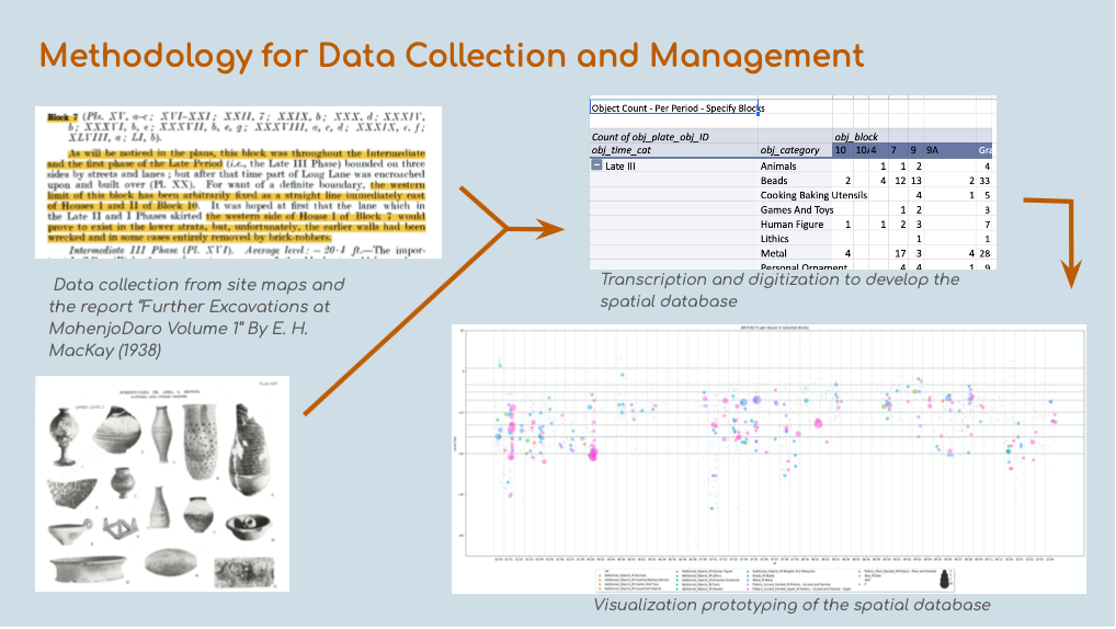 slide title reads Methodology for Data Collection and Management and shows images that contextualize the text 