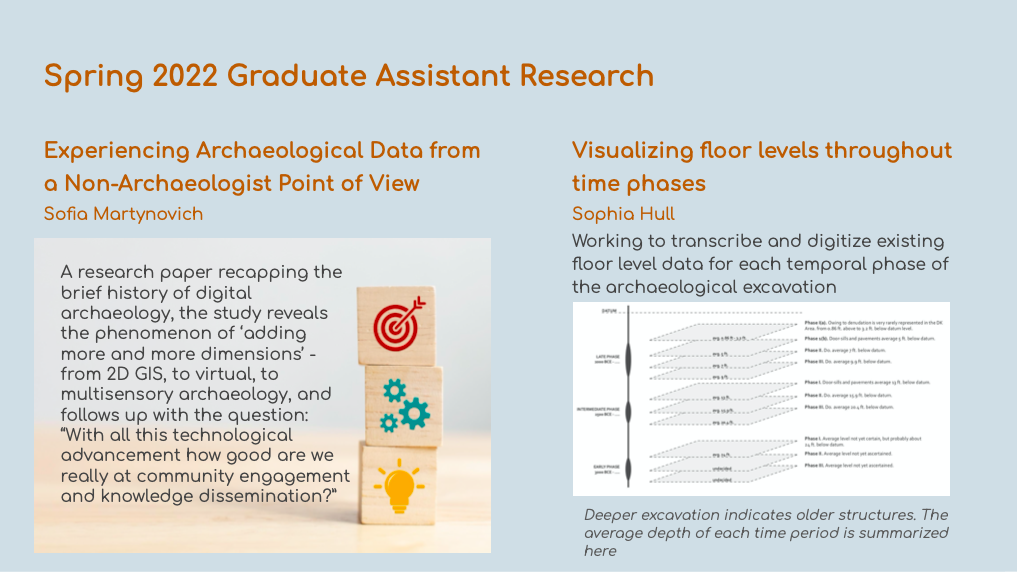 slide title reads Spring 2022 Graduate Assistant Research. First summary is titled Experiencing Archaeological Data from a Non-Archaeological Point of View, credited to Sofia Martynovich; text reads: 