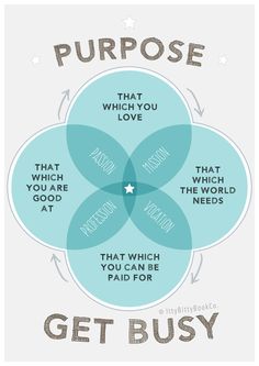 a graph outlining the "wheel of purpose"