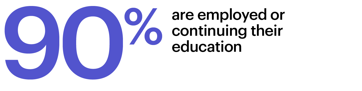 90 percent are employed continuing their education