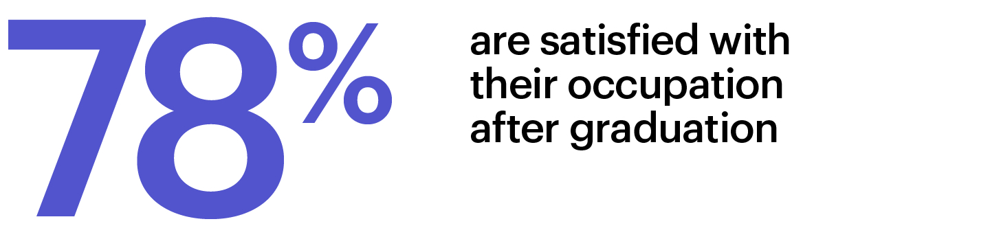 78 percent are satisfied with their occupation after graduation graphic