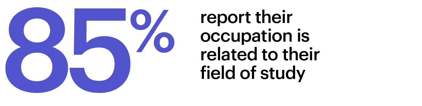 85 percent report their occupation is related to their field of stufy
