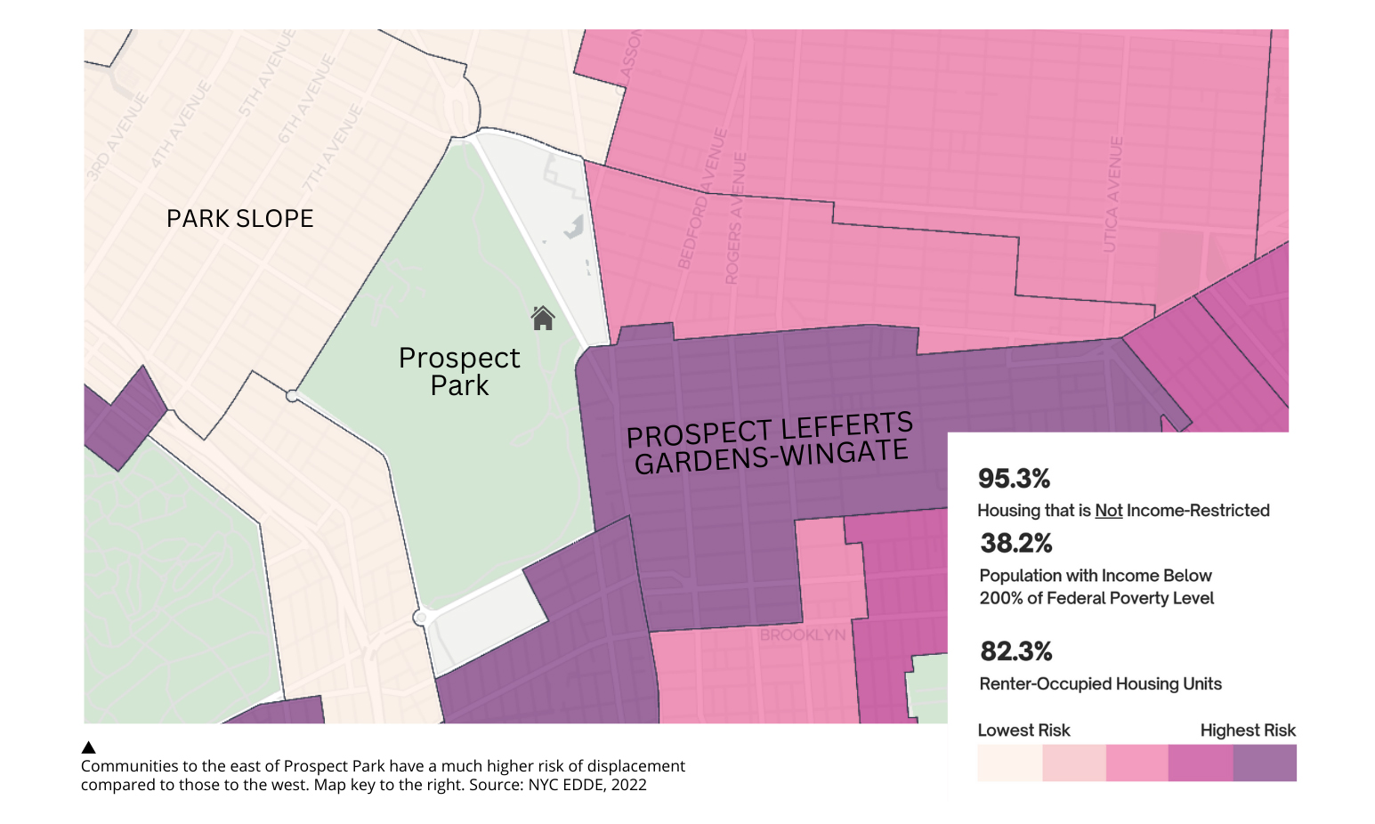 Infographic map of Prospect Park and surrounding neighborhoods showing that on the east side of the park, 95.3 percent of housing is not income restricted, 38.2 percent of the population has income below 200 percent below the federal poverty level, and 82.3 percent of units are renter occupied, with start differences from the areas on other sides of the park