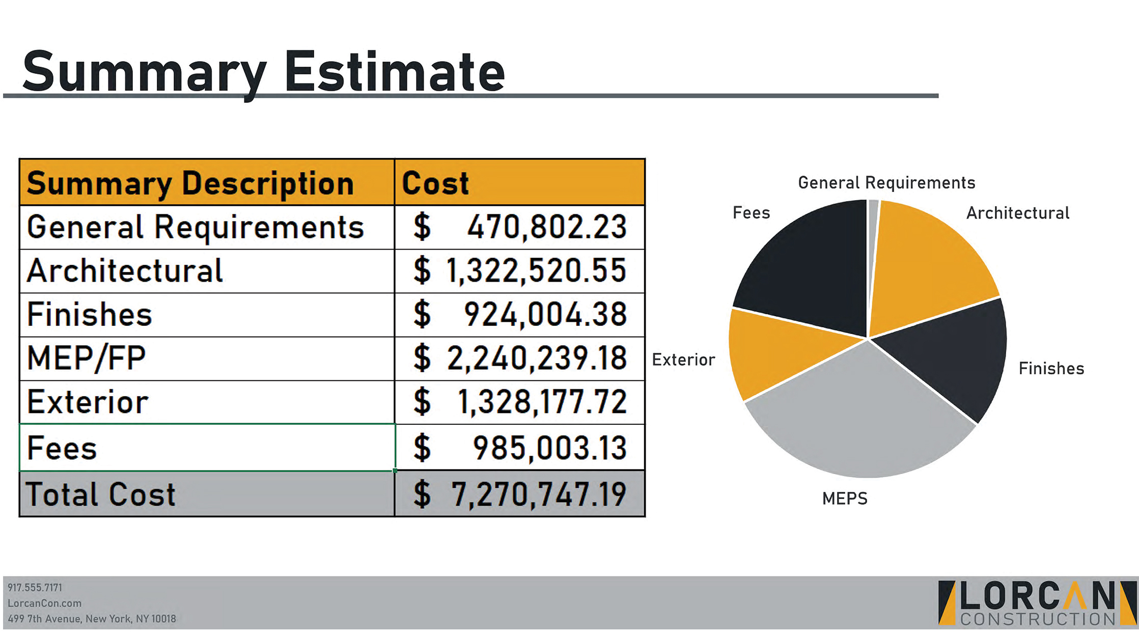 A summary estimate for the cost of different parts of the project.