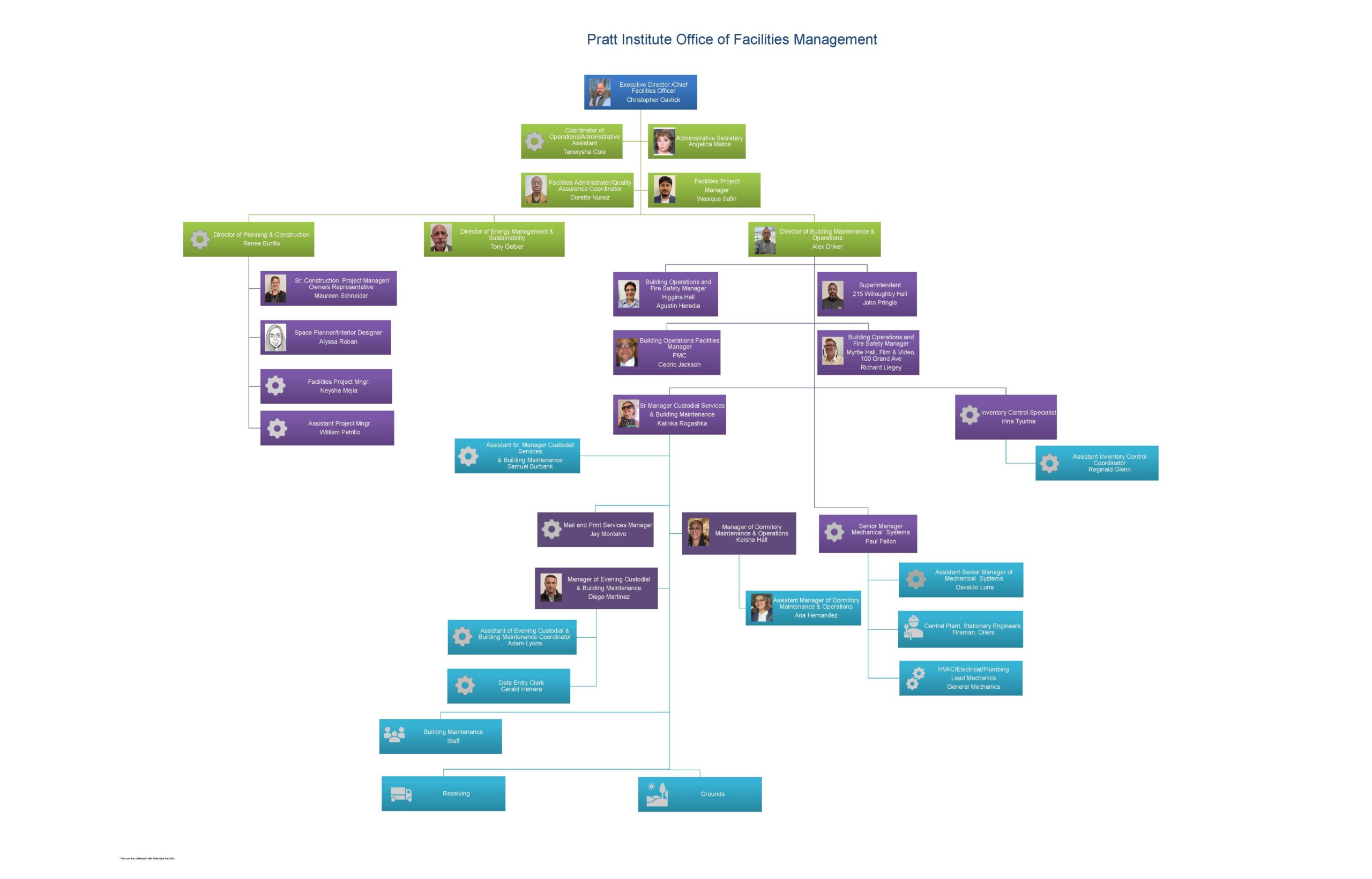 The chart outlines the hierarchy and structure of the Pratt Institute Office of Facilities Management. It is divided into several branches, each representing different departments and their respective leaders and subordinates. Top Level: Executive Director/Chief Facilities Officer: Christopher Checo Next Level Down (Three Main Branches): Coordinator of Operations: Angela Cole Facilities Administrative/Licensing Coordinator: Dorice Nunez Facilities Assistant: Yisivette Ruiz Associate Director of Operations: Lydia Anglin Director of Planning & Construction: Renée Bonillo Sr. Construction Project Manager: Maureen Stevener Space Planner/Interior Designer: Alyssa Rosen Project Manager: (Vacant) Project Manager: (Vacant) Director of Energy Management & Sustainability: Tony Cadore Middle Level (Various Departments Under Main Branches): Director of Building Maintenance & Operations: Allen Sinnot Building Operations and Fire Safety Manager: Agustin Henecia Building Operations Facilities Coordinator: Cedric Jackson Manager Custodial Services & Building Maintenance: Kainos Neophitus Assistant Manager Custodial & Building Maintenance: Sampath Bhumkar Mail and Print Services Manager: Joy Michelle Manager of Evening Custodial & Building Maintenance: Diego Martinez Assistant of Evening Custodial & Building Maintenance: Ashton Lyons Data Entry Clerk: Carol Mencas Building Maintenance Staff Receiving Grounds Director of Facilities Operations: Winston Smith Assistant Senior Manager of Dormitory Operations: Jose Hernandez Manager of Dormitory Maintenance Staff: Karen Velasquez Assistant Manager of Dormitory Maintenance Operations: Axel Hernandez Assistant Senior Manager of Mechanical Operations: Osvaldo Luna Central Plant Stationary Engineers Foreman: Chris Fenelon HVAC/Mechanical/Plumbing Lead Mechanics: (General Mechanics) Inventory Control Specialist: Irina Turmas Assistant Inventory Control Specialist: Regina Guan Lowest Level (Individual Roles Under Departments): Each department under the middle-level branches has specific roles and responsibilities, highlighting both vacant and filled positions.