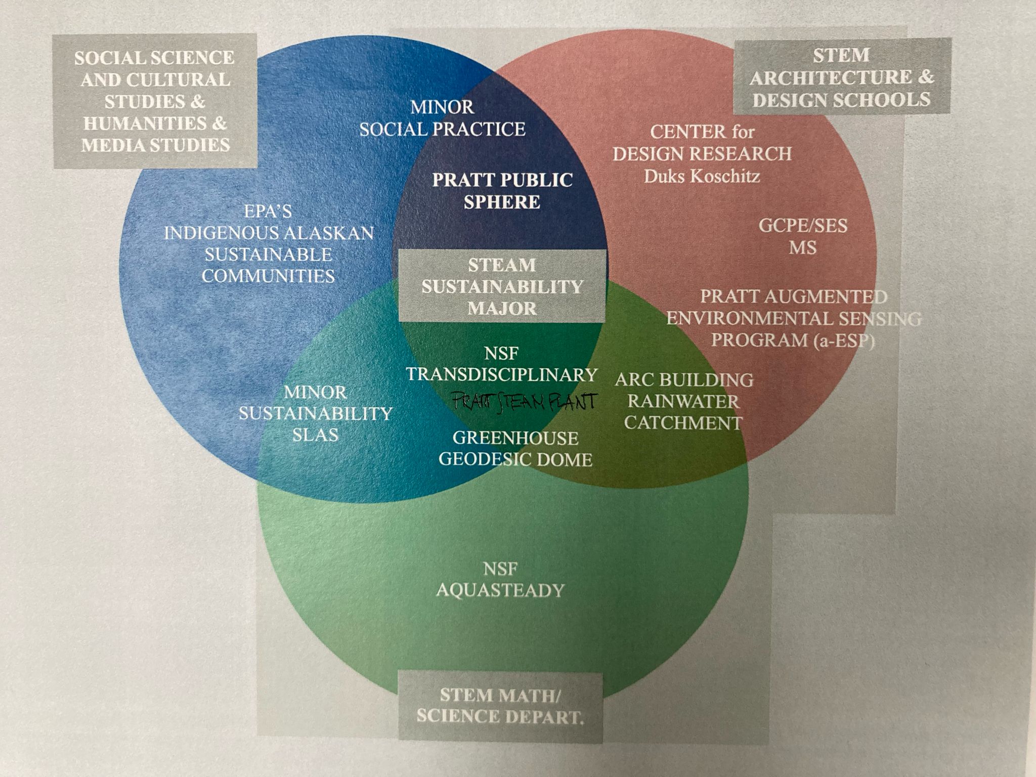 A printed visual diagram with overlapping colored circles indicates collaborative areas between social science, sustainability, STEM, and design schools. Each circle is labeled with academic programs or initiatives, representing interdisciplinary learning at Pratt Institute.