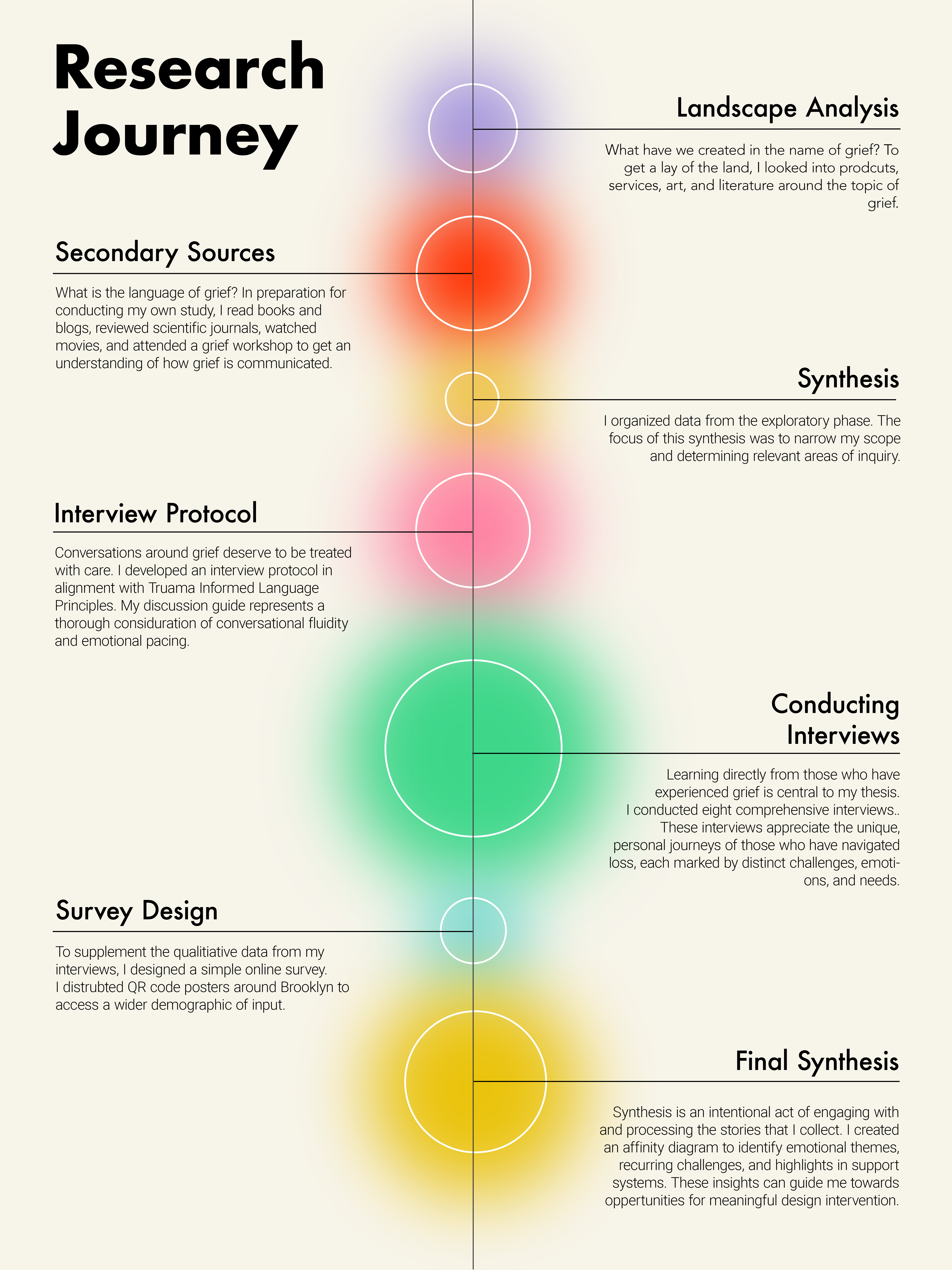 An infographic titled “Research Journey” outlining a step-by-step process for a qualitative study on grief. The journey includes: Landscape Analysis, Secondary Sources, Synthesis, Interview Protocol, Conducting Interviews, Survey Design, and Final Synthesis. Each step is represented by colorful overlapping circles along a central vertical line, with explanatory text branching to the left and right, detailing the methods used to explore grief through art, research, and human-centered design.