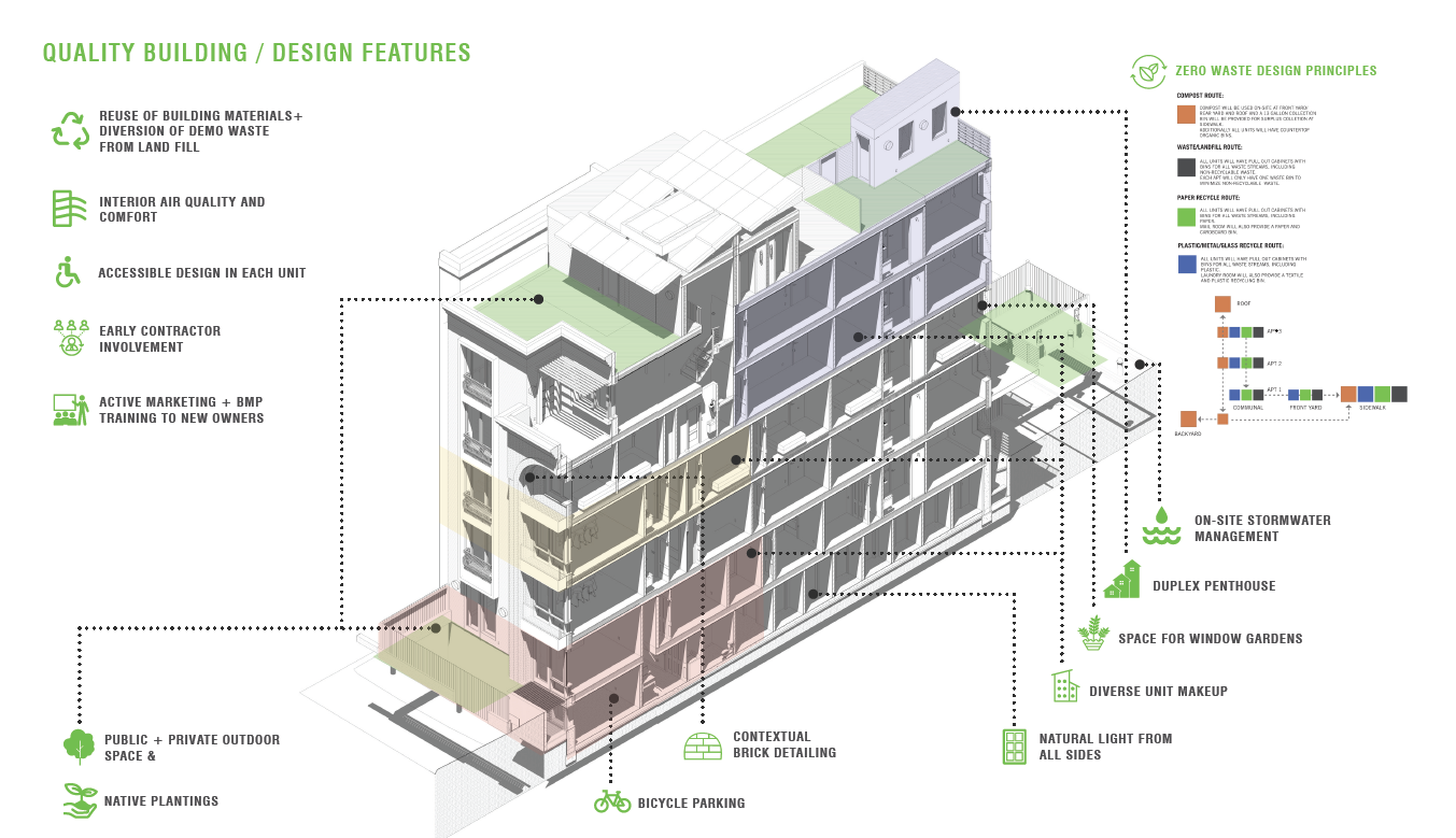 Architectural cutaway diagram of a sustainable multi-unit residential building, labeled “Quality Building / Design Features.” Features annotated include stormwater management, duplex penthouse, window garden space, reuse of building materials, air quality, and natural light access. Green icons and arrows highlight key sustainability goals such as composting, recycling, accessible design, and public/private outdoor space.