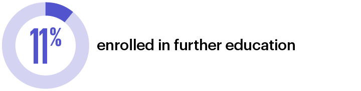 11% enrolled in further education