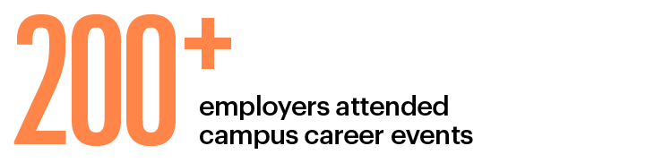 200+ employers attended campus career events