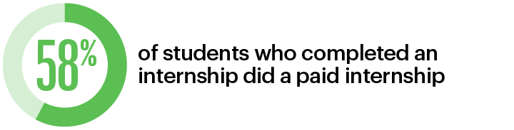 58% of students who completed an internship did a paid internship
