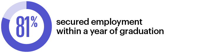 81% secured employment within a year of graduation
