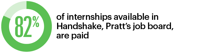 82% of internships available in Handshake, Pratt's job board, are paid