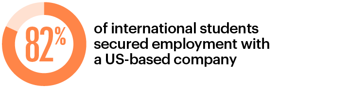 82% of international students secured employment with a US-based company