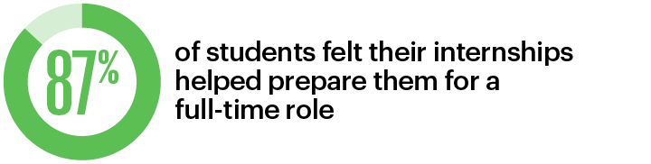 87% of students felt their internships helped prepare them for a full-time role