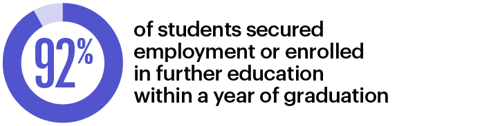 92% of students secured employment or enrolled in further education within a year of graduation.