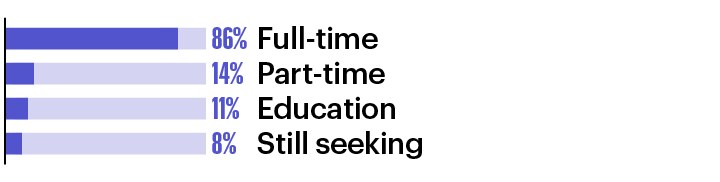 86% full-time, 14% part-time, 11% education, 8% still seeking