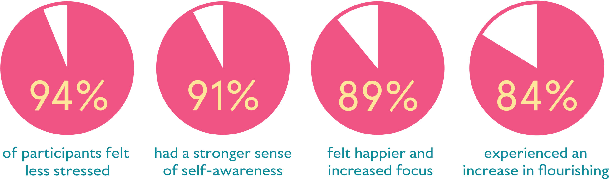 Info graphic of circle charts in pink with yellow lettering. 94% of participants felt less stressed. 91% had a stronger sense of self awareness. 89% felt happier and increased focus. 84% experienced an increase in flourishing.