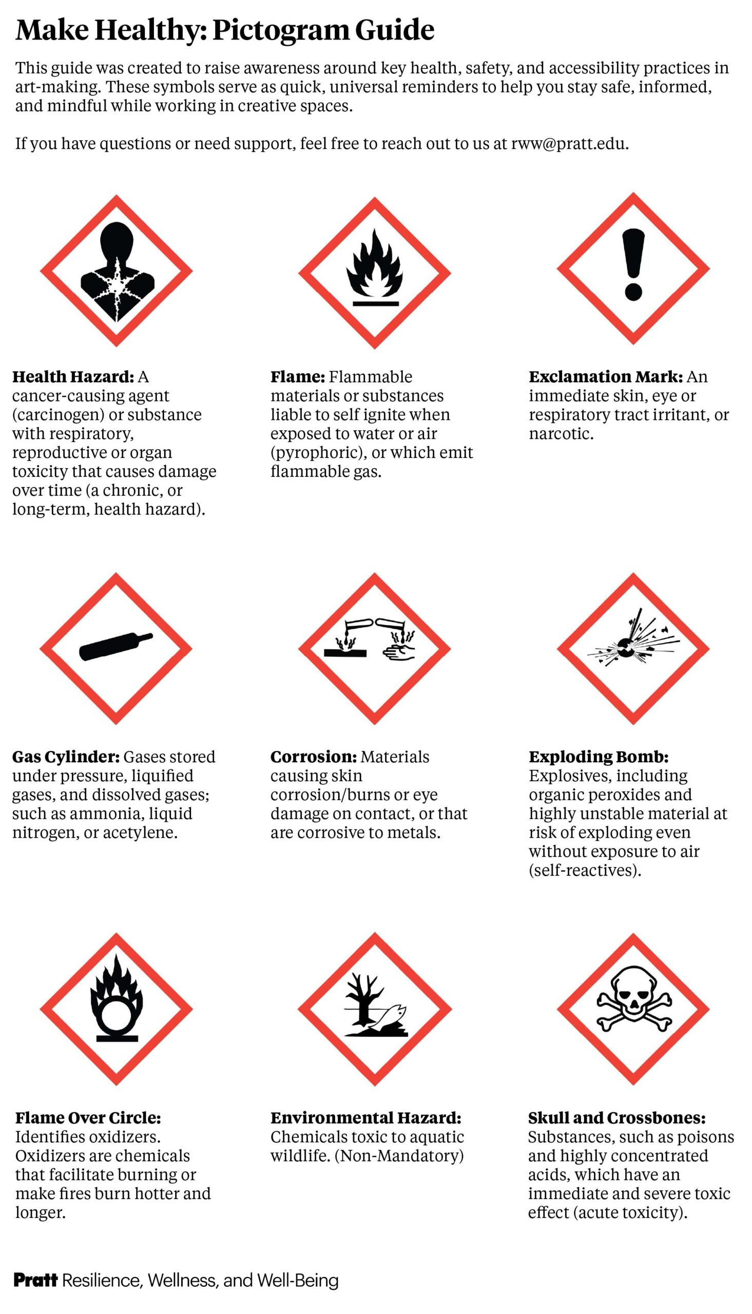 An educational poster titled “Make Healthy: Pictogram Guide” from Pratt Resilience, Wellness, and Well-Being. It presents nine hazard pictograms inside red diamond borders, each with a label and description: 1. Health Hazard – silhouette of a person with starburst on chest; for carcinogens or substances causing long-term organ damage. 2. Flame – black flame icon; for flammable or pyrophoric materials and those emitting flammable gas. 3. Exclamation Mark – black exclamation mark; for irritants, narcotics, or respiratory hazards. 4. Gas Cylinder – horizontal cylinder icon; for gases under pressure. 5. Corrosion – liquid dripping onto a hand and metal surface; for corrosive materials causing burns or metal damage. 6. Exploding Bomb – bursting icon; for explosives and unstable materials. 7. Flame Over Circle – flame above a circle; for oxidizers. 8. Skull and Crossbones – for poisons and substances with acute toxicity. 9. Environmental Hazard – dead tree and fish; for chemicals toxic to aquatic wildlife. The guide notes these are universal safety reminders for health, safety, and accessibility in art-making spaces, with contact email rww@pratt.edu for support.