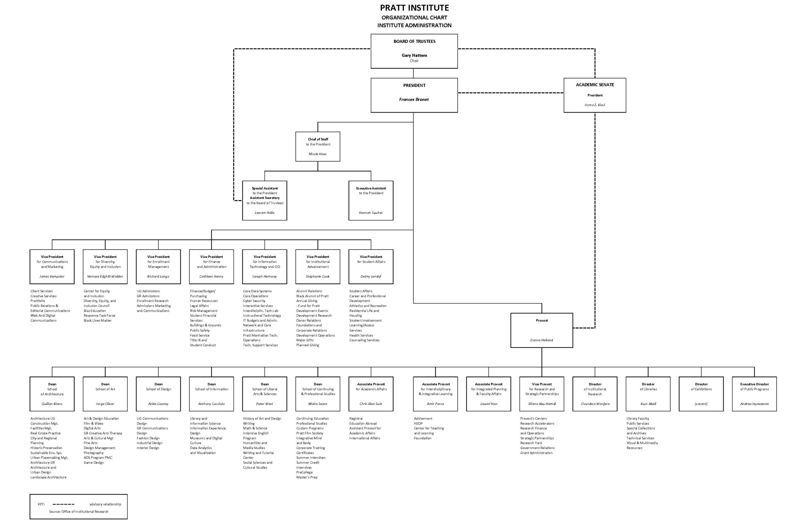 An organizational chart for the Pratt Institute displaying its structure. It includes the Board of Trustees at the top, followed by the President and various Vice Presidents overseeing departments such as Communications, Diversity and Inclusion, and Student Affairs. Deans for specific schools like Art & Design and Architecture are also included, along with other administrative roles such as Provost and directors for various divisions. Lines denote relationships and hierarchy within the organization.