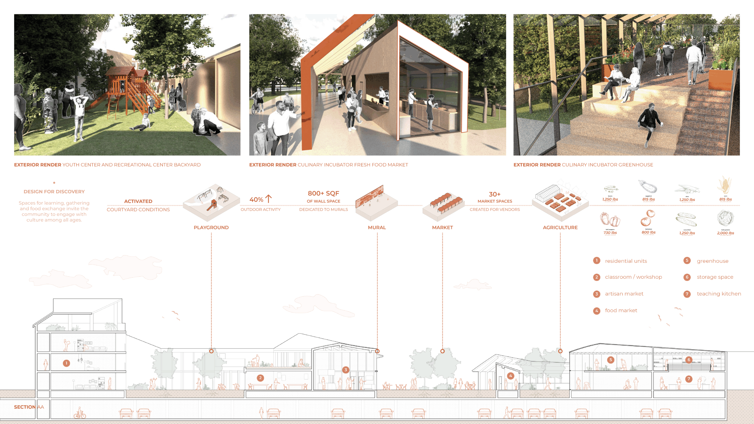 An architectural rendering showcases a youth center and recreational area featuring a playground, a culinary incubator with a fresh food market, and a greenhouse. The layout includes community spaces designed for discovery and engagement, with emphasis on outdoor activities and art. Key features include over 800 square feet for murals, more than 30 market spaces for vendors, and areas designated for classrooms, workshops, and various agricultural projects.