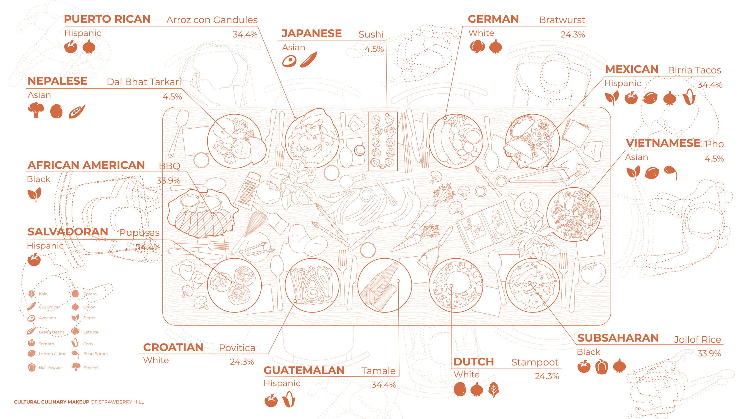 A visual infographic showcasing various cultural cuisines. It features a table layout with different food items representing diverse backgrounds: Puerto Rican (Arroz con Gandules), Nepalese (Dal Bhat Tarkari), African American (BBQ), Salvadoran (Pupusas), Japanese (Sushi), German (Bratwurst), Mexican (Birria Tacos), Vietnamese (Pho), Croatian (Povitica), Guatemalan (Tamale), Dutch (Stamppot), and Sub-Saharan (Jollof Rice). Each cuisine is labeled with its cultural background and percentage.