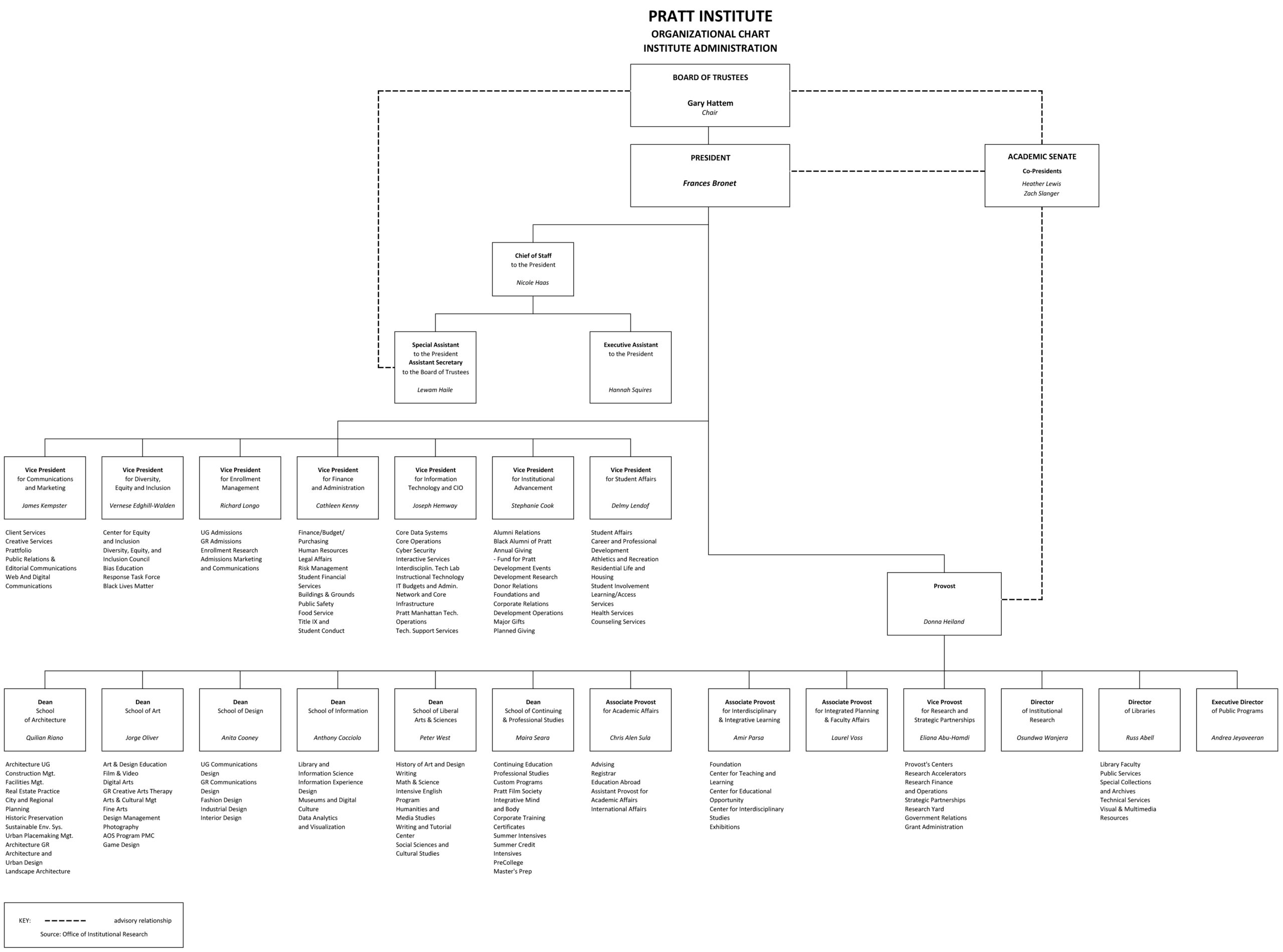 An organizational chart for Pratt Institute, detailing the structure of the administration. At the top, the Board of Trustees and President Frances Bronet oversee various vice presidents responsible for departments such as Marketing, Equity and Inclusion, and Student Affairs. Under the president, there are roles like Chief of Staff, Special Assistant, and Executive Assistant. Deans for different schools, including Architecture and Design, are shown below, along with their respective programs and administrative roles.