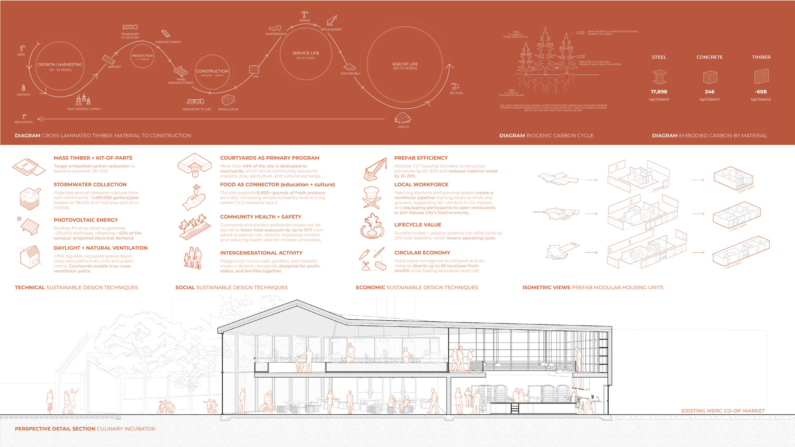 An infographic illustrating sustainable construction practices centered on mass timber, featuring diagrams on carbon cycles, building techniques, and isometric views of prefab housing units. Key sections include mass timber as a kit-of-parts, stormwater collection, photovoltaic energy generation, and community-focused designs. Additionally, it highlights economic benefits such as lifecycle value and local workforce engagement, with detailed illustrations of a culinary incubator and an existing market at the bottom.