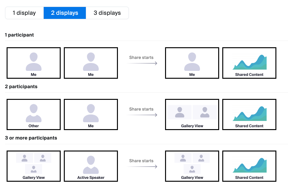 A visual representation showing different display layouts for video calls based on the number of participants. It includes three scenarios: 1 participant with two displays showing the user and shared content; 2 participants with displays showing both users and shared content; and 3 or more participants displaying a gallery view of users alongside the active speaker and shared content. The options for "1 display," "2 displays," and "3 displays" are visible at the top.