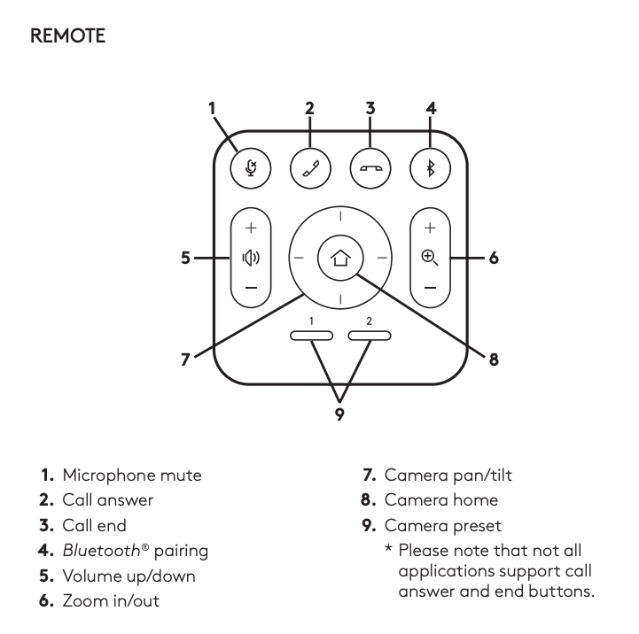 Diagram of a remote control with labeled buttons. Features include: microphone mute, call answer, call end, Bluetooth pairing, volume controls, zoom in/out, camera pan/tilt, camera home, and camera preset. A note emphasizes that not all applications support call answer and end buttons. The layout is clear, with buttons arranged in a grid format for easy identification.